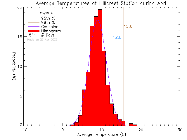 Fall Histogram of Temperature at Hillcrest Elementary School