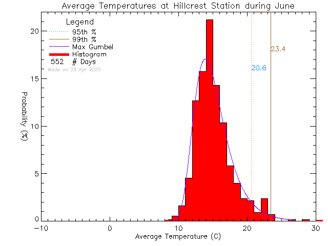 Fall Histogram of Temperature at Hillcrest Elementary School