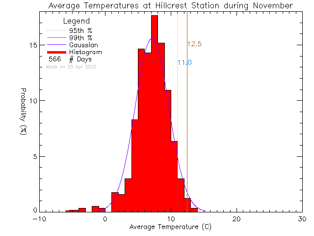 Fall Histogram of Temperature at Hillcrest Elementary School