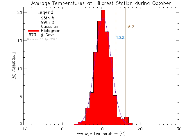 Fall Histogram of Temperature at Hillcrest Elementary School