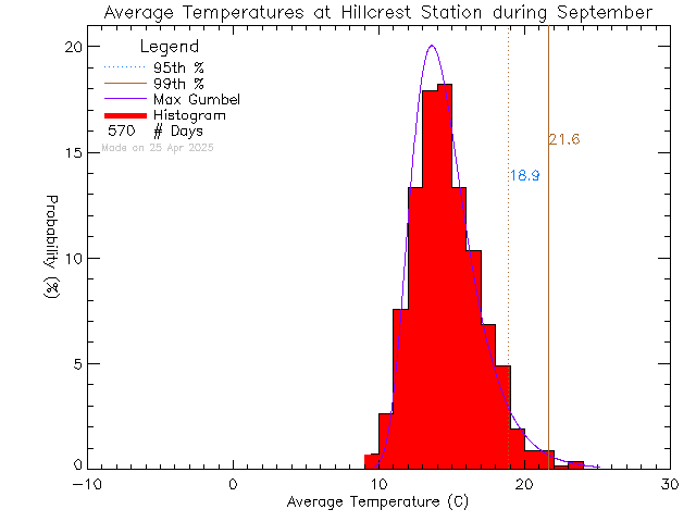 Fall Histogram of Temperature at Hillcrest Elementary School