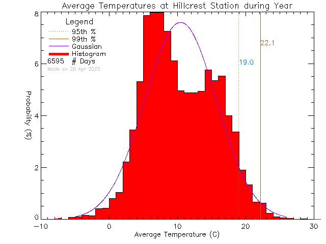 Year Histogram of Temperature at Hillcrest Elementary School