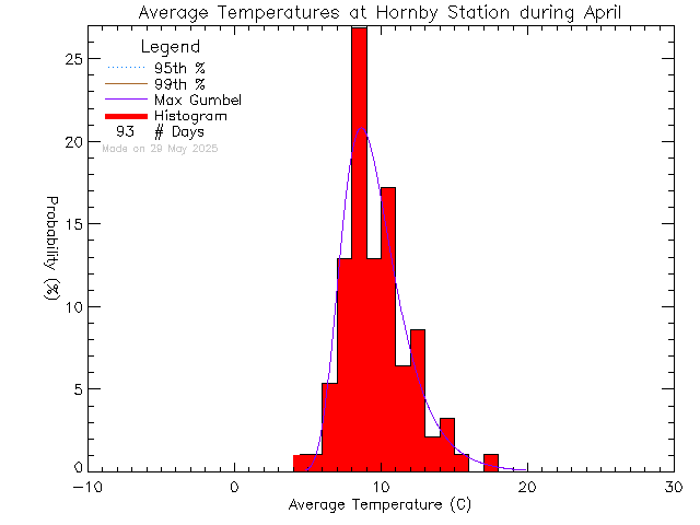 Fall Histogram of Temperature at Hornby Island Community School