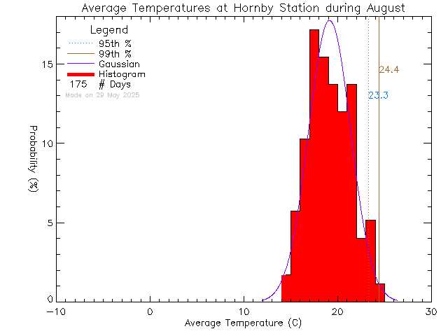 Fall Histogram of Temperature at Hornby Island Community School