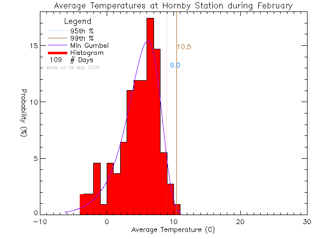 Fall Histogram of Temperature at Hornby Island Community School