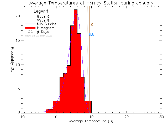 Fall Histogram of Temperature at Hornby Island Community School