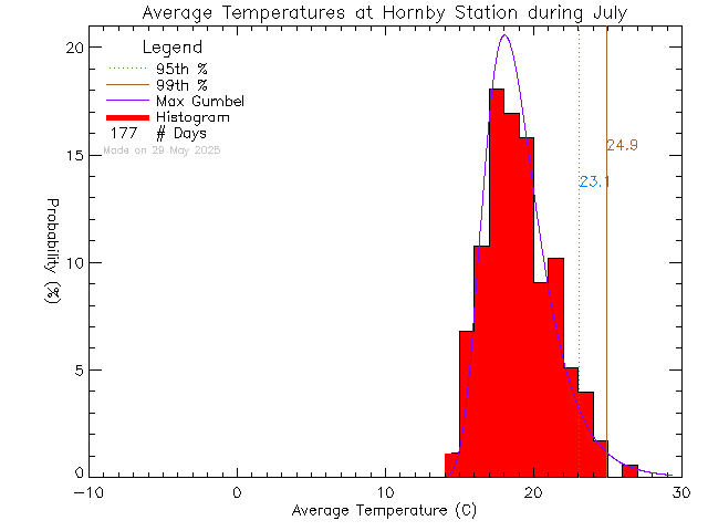 Fall Histogram of Temperature at Hornby Island Community School