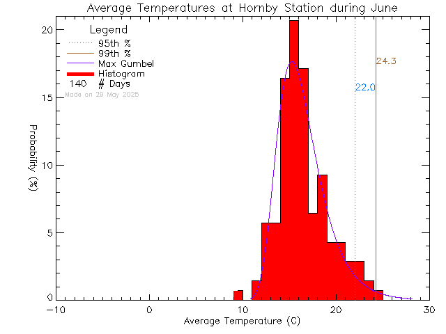 Fall Histogram of Temperature at Hornby Island Community School