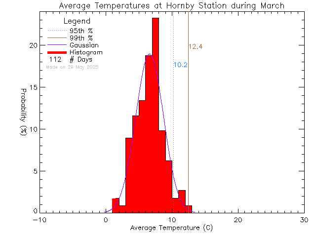 Fall Histogram of Temperature at Hornby Island Community School