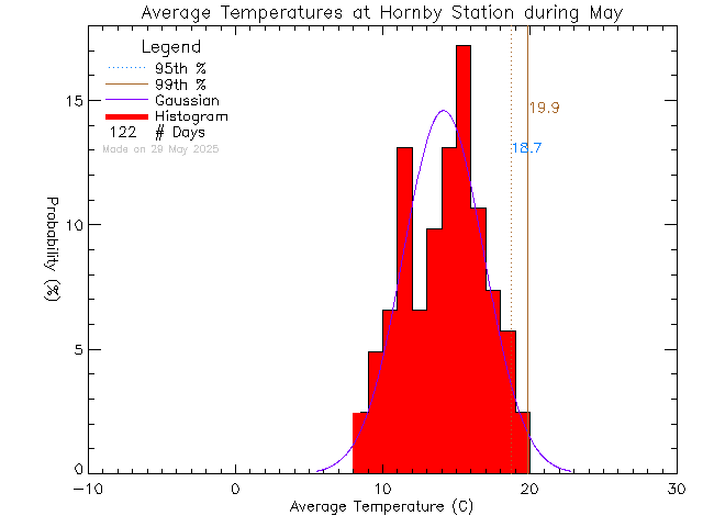 Fall Histogram of Temperature at Hornby Island Community School