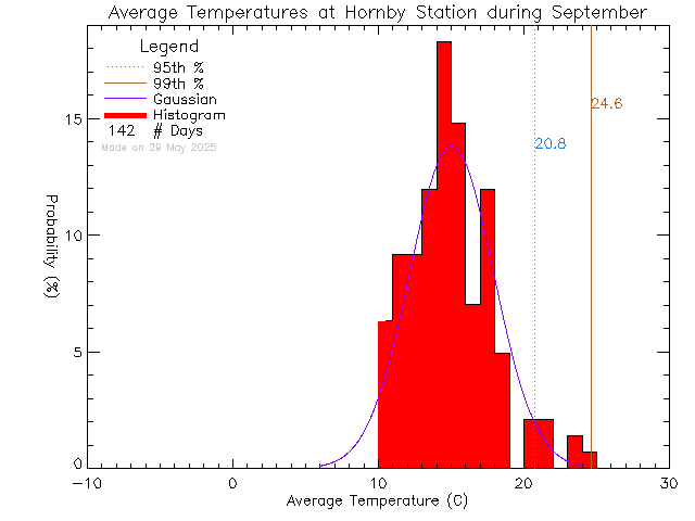 Fall Histogram of Temperature at Hornby Island Community School