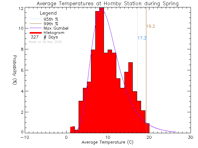 Spring Histogram of Temperature at Hornby Island Community School