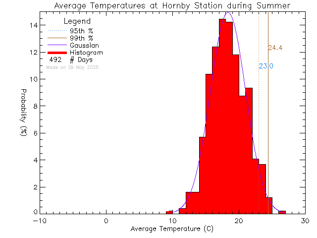 Summer Histogram of Temperature at Hornby Island Community School