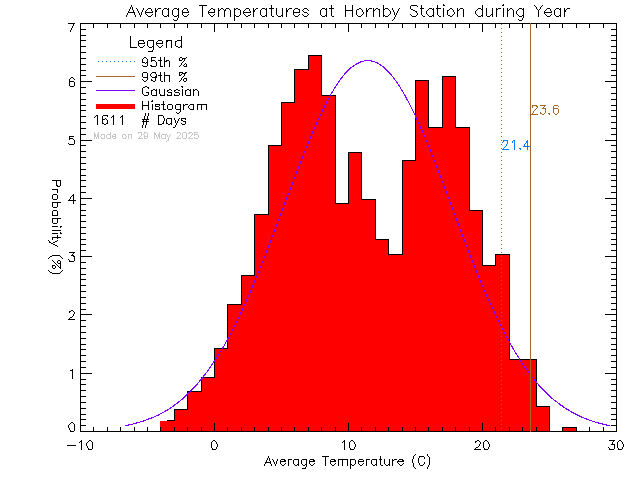 Year Histogram of Temperature at Hornby Island Community School