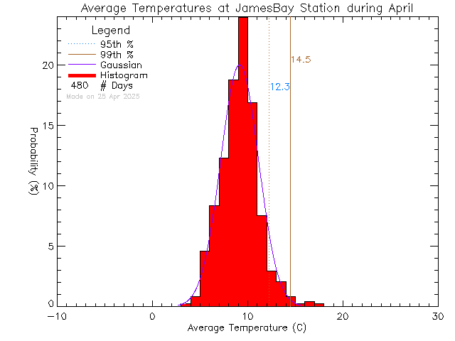 Fall Histogram of Temperature at James Bay Elementary School