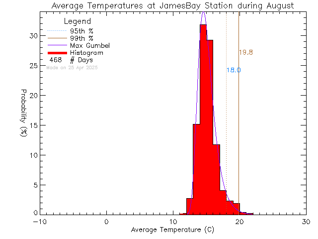 Fall Histogram of Temperature at James Bay Elementary School