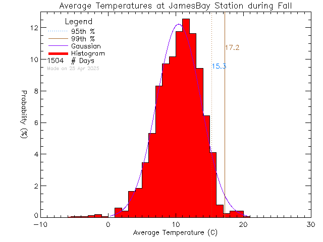 Fall Histogram of Temperature at James Bay Elementary School