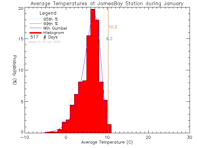 Fall Histogram of Temperature at James Bay Elementary School