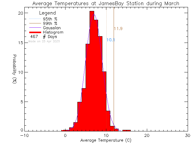 Fall Histogram of Temperature at James Bay Elementary School