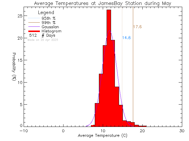 Fall Histogram of Temperature at James Bay Elementary School