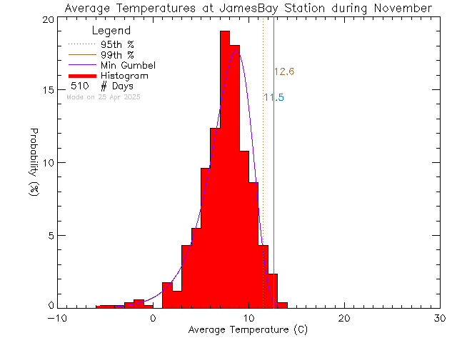 Fall Histogram of Temperature at James Bay Elementary School