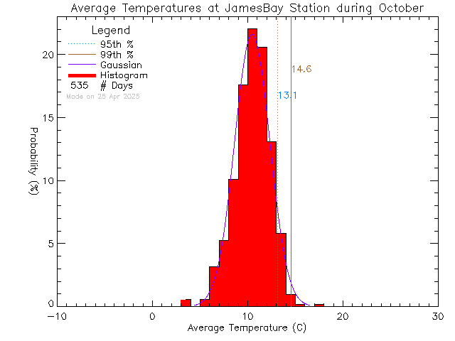 Fall Histogram of Temperature at James Bay Elementary School