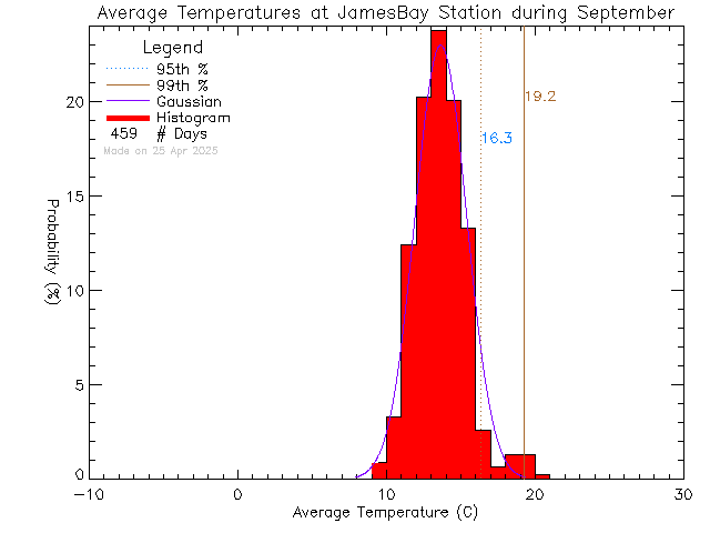 Fall Histogram of Temperature at James Bay Elementary School