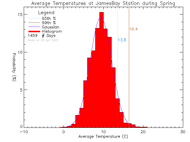 Spring Histogram of Temperature at James Bay Elementary School