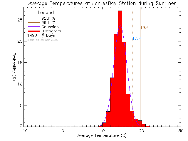 Summer Histogram of Temperature at James Bay Elementary School