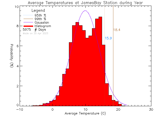 Year Histogram of Temperature at James Bay Elementary School