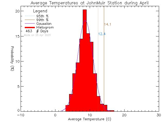 Fall Histogram of Temperature at John Muir Elementary School