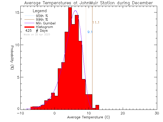 Fall Histogram of Temperature at John Muir Elementary School