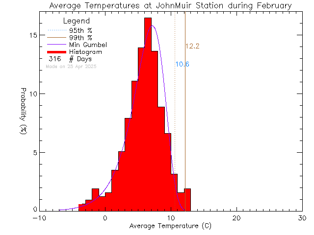 Fall Histogram of Temperature at John Muir Elementary School