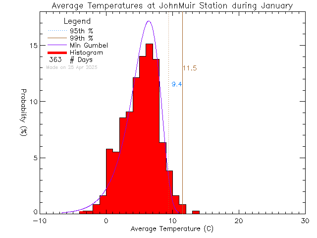 Fall Histogram of Temperature at John Muir Elementary School