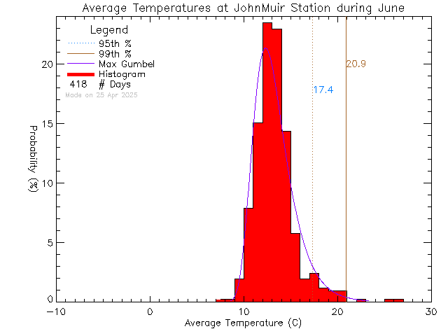 Fall Histogram of Temperature at John Muir Elementary School