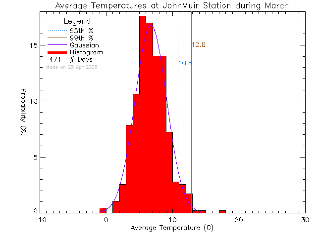 Fall Histogram of Temperature at John Muir Elementary School