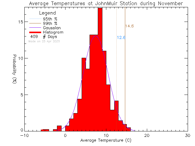 Fall Histogram of Temperature at John Muir Elementary School