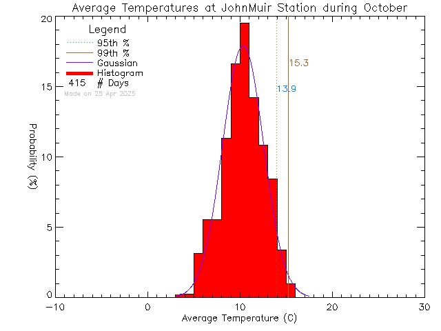 Fall Histogram of Temperature at John Muir Elementary School