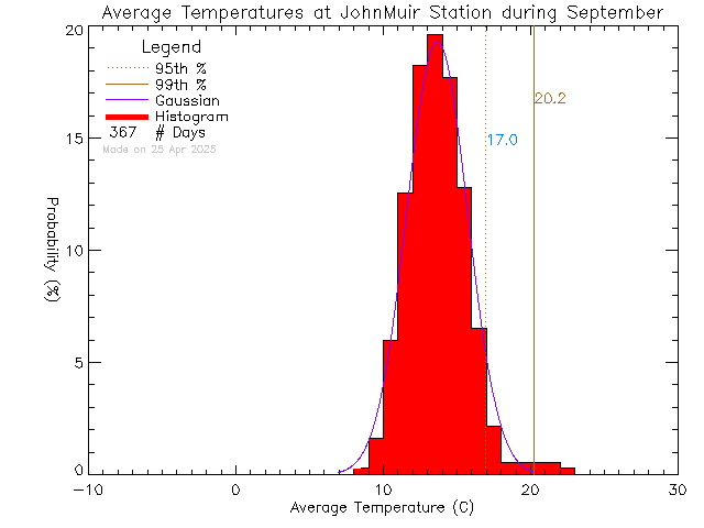 Fall Histogram of Temperature at John Muir Elementary School