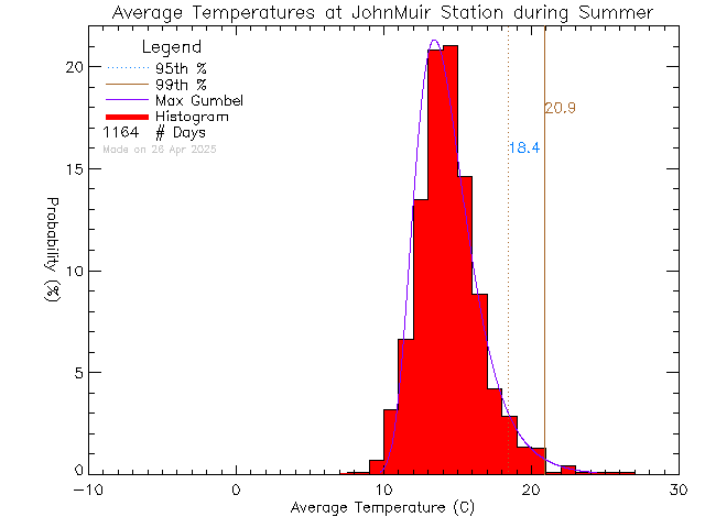 Summer Histogram of Temperature at John Muir Elementary School