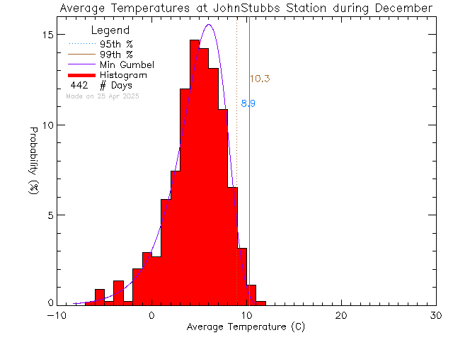 Fall Histogram of Temperature at John Stubbs Memorial School