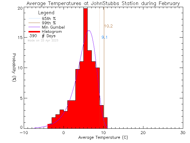 Fall Histogram of Temperature at John Stubbs Memorial School