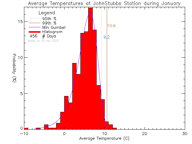 Fall Histogram of Temperature at John Stubbs Memorial School