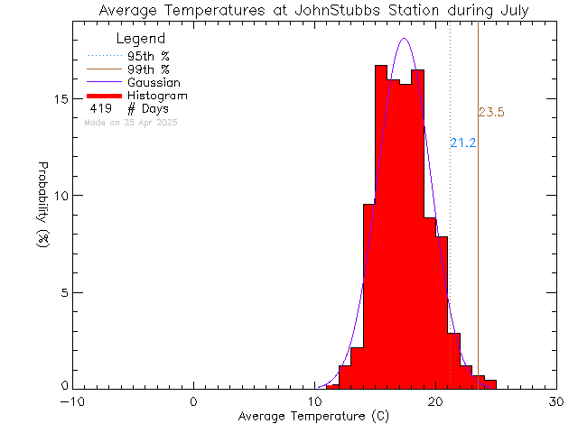 Fall Histogram of Temperature at John Stubbs Memorial School