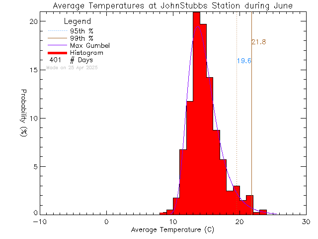 Fall Histogram of Temperature at John Stubbs Memorial School