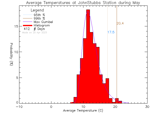 Fall Histogram of Temperature at John Stubbs Memorial School