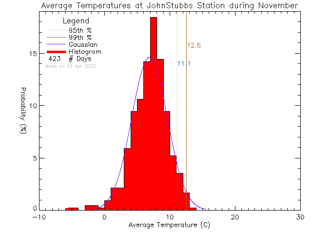 Fall Histogram of Temperature at John Stubbs Memorial School