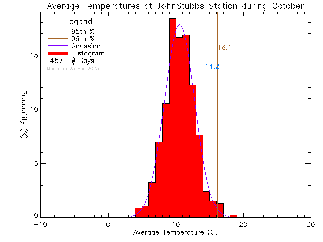 Fall Histogram of Temperature at John Stubbs Memorial School