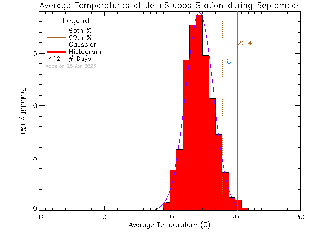 Fall Histogram of Temperature at John Stubbs Memorial School