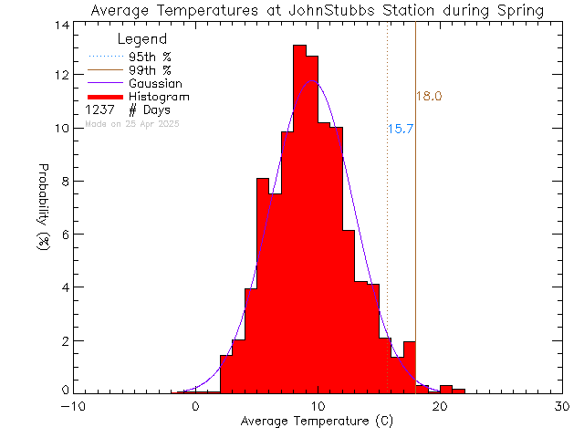 Spring Histogram of Temperature at John Stubbs Memorial School